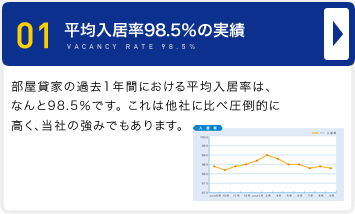 平均入居率98.5％の実績