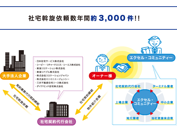 社宅斡旋依頼数年間約3,000件！！
