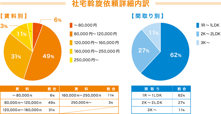 社宅斡旋依頼詳細内訳