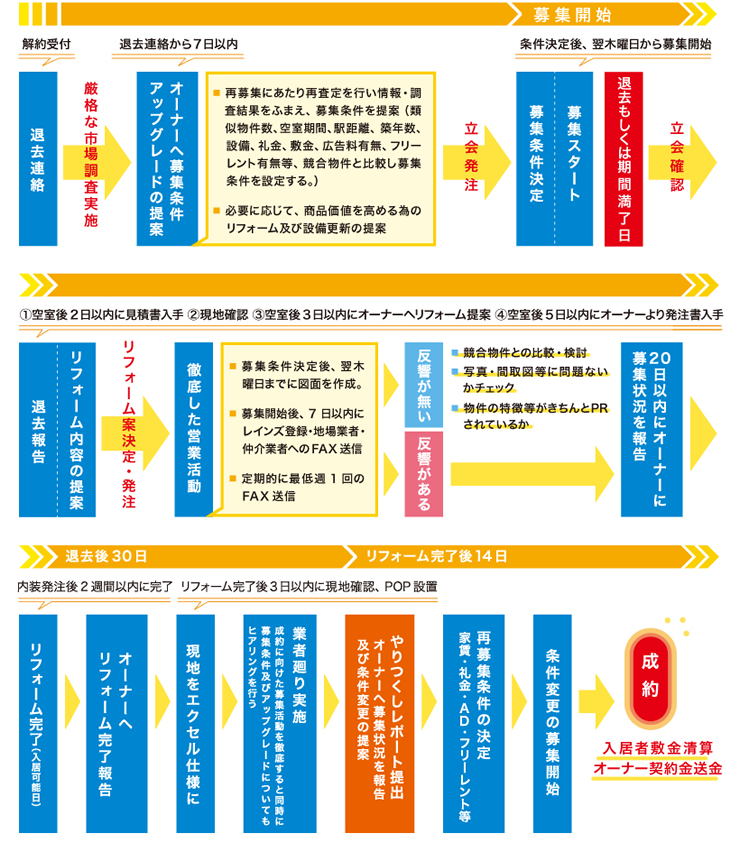 社宅代行ネットワーク