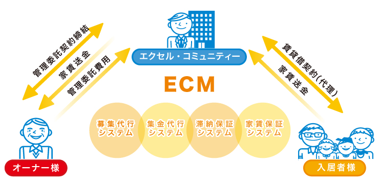 オーナーサポートシステムの流れ