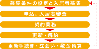 募集条件の設定と入居者募集