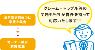 クレームトラブル等の問題も当社が責任を持って対応いたします