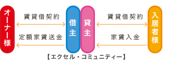 オーナー様、貸主、借主、入居者様のフロー図